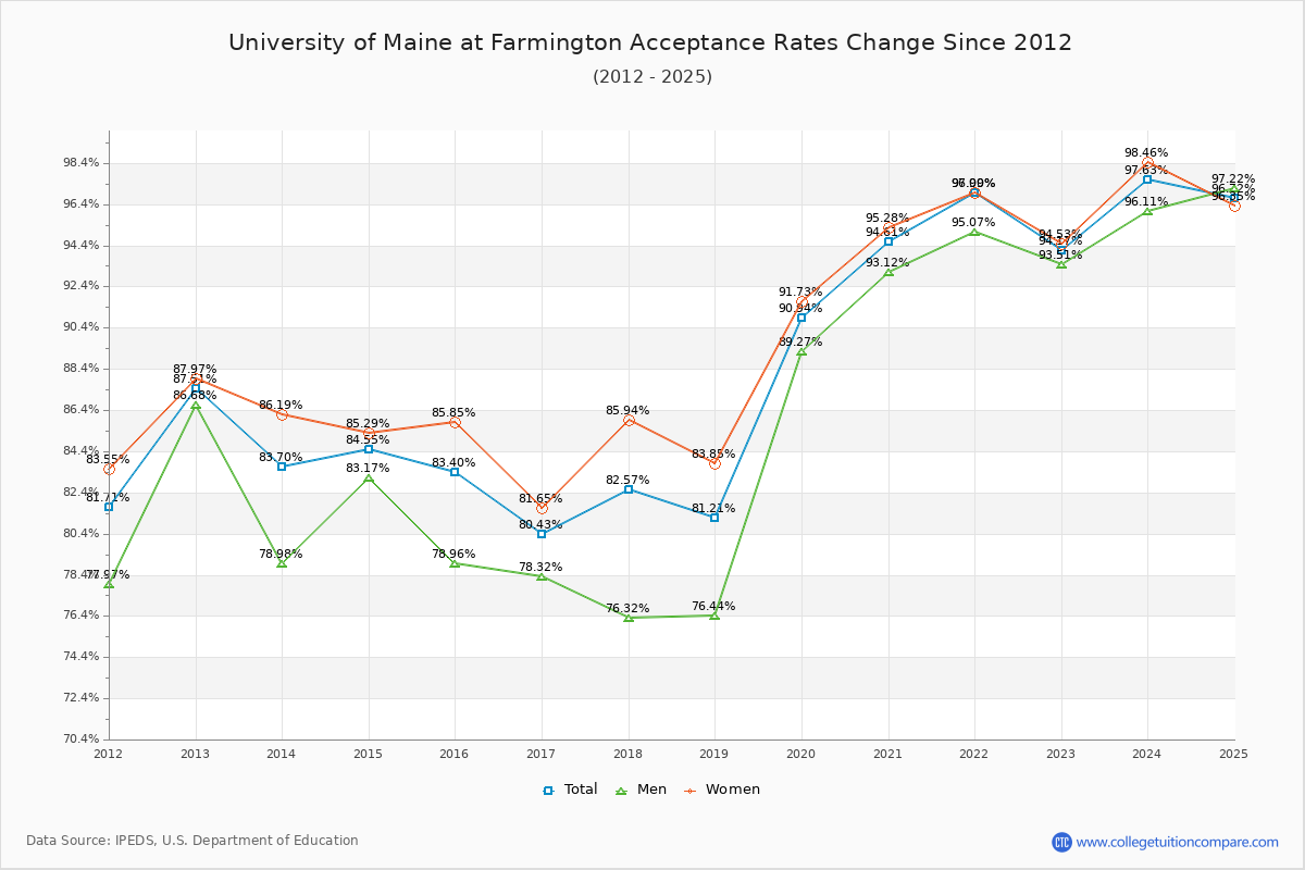 University of Maine at Farmington Acceptance Rate Trends Over Time - Historical Admission Rate Data Visualization Chart