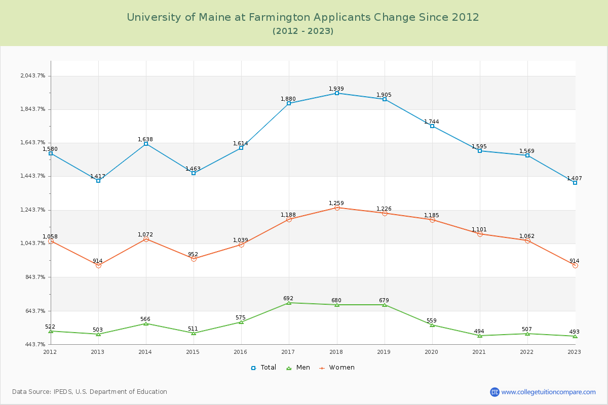 University of Maine at Farmington Number of Applicants Changes Chart