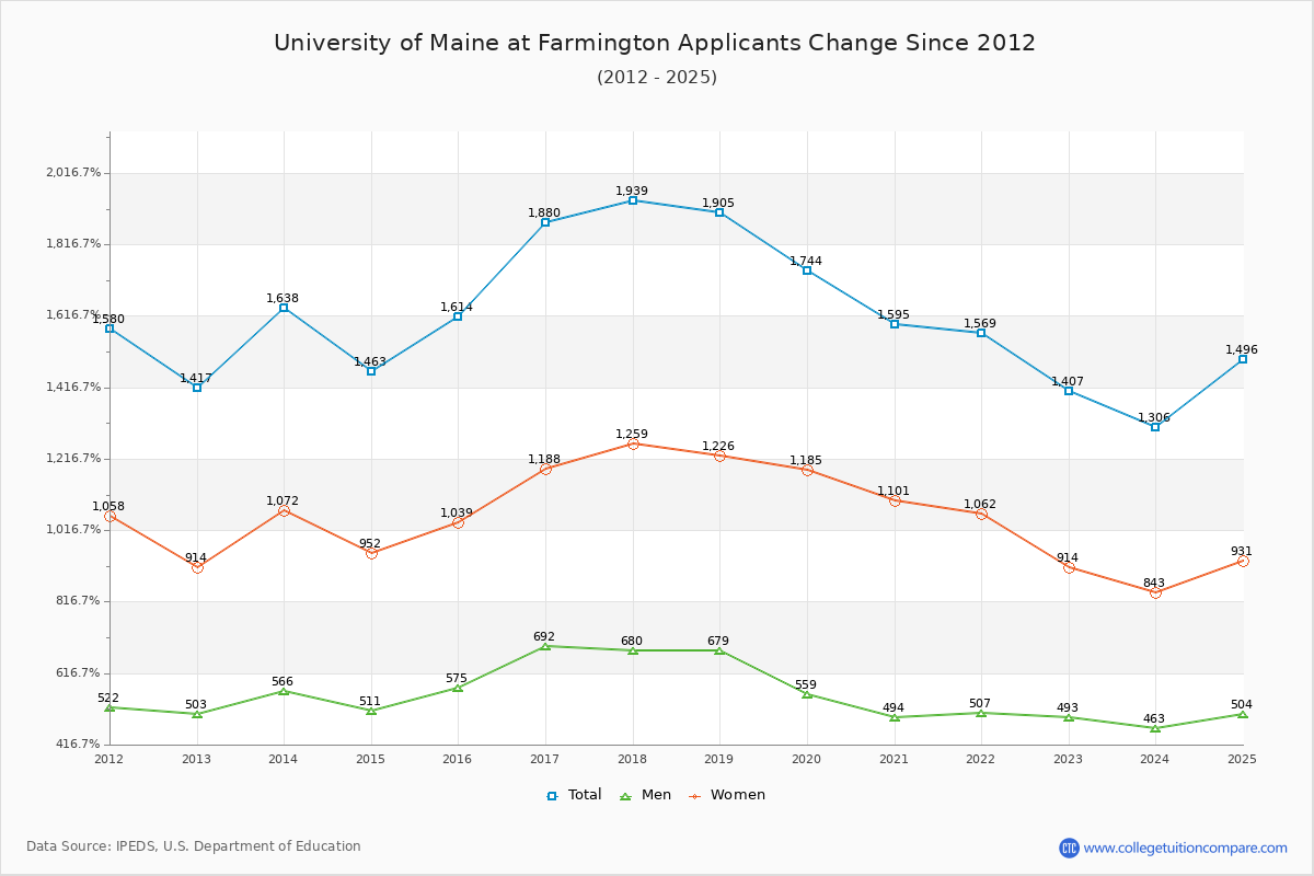 University of Maine at Farmington - 10 Year Applicants, Admissions, and Enrollment Trends Chart