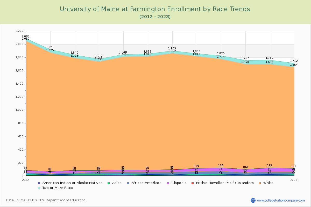 University of Maine at Farmington Enrollment by Race Trends Chart