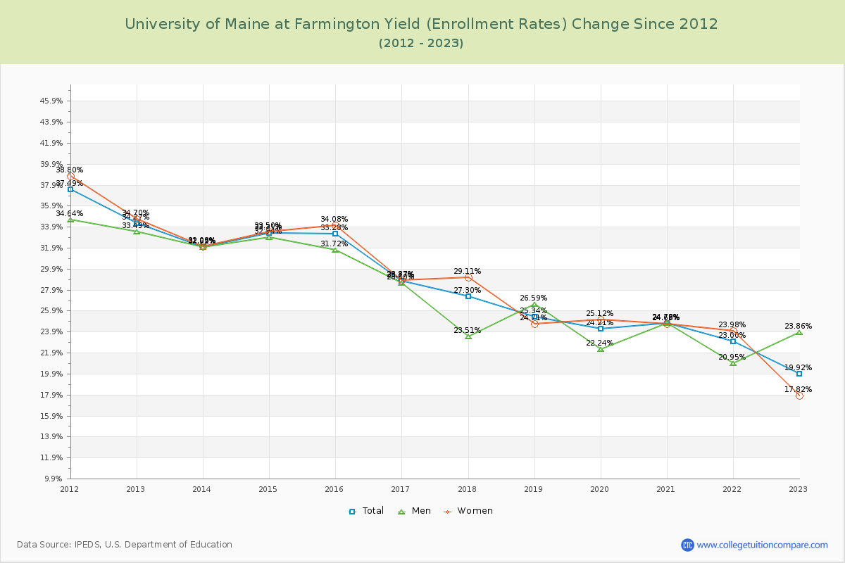 University of Maine at Farmington Yield (Enrollment Rate) Changes Chart