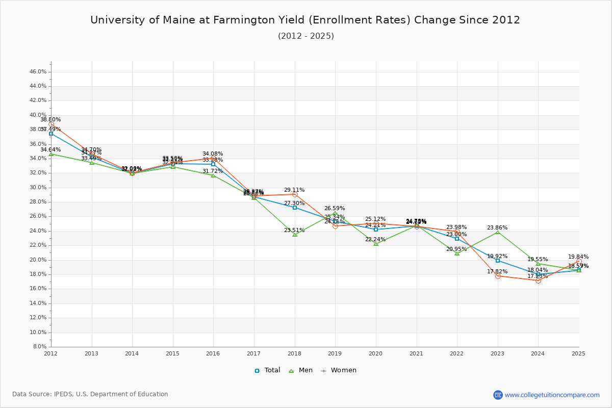University of Maine at Farmington enrollment rate trends chart showing historical yield changes from 2015 to 2025