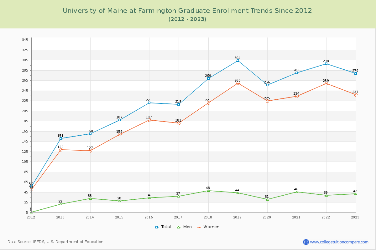 University of Maine at Farmington Graduate Enrollment Trends Chart