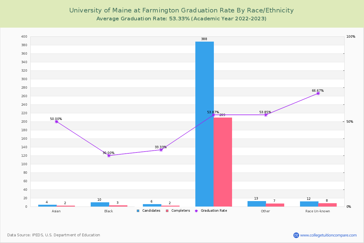 University of Maine at Farmington graduate rate by race