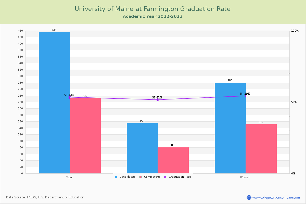 University of Maine at Farmington graduate rate