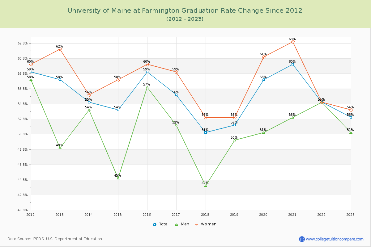 University of Maine at Farmington Graduation Rate Changes Chart