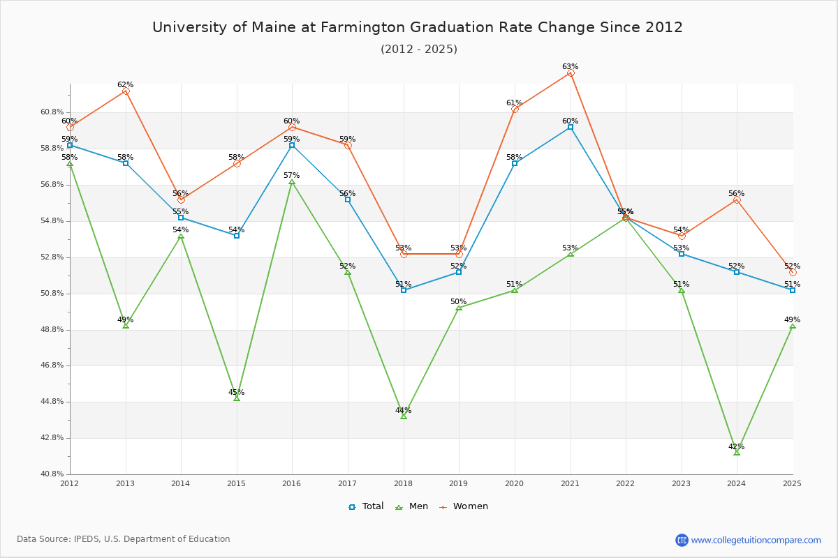 University of Maine at Farmington Graduation Rate Changes Chart