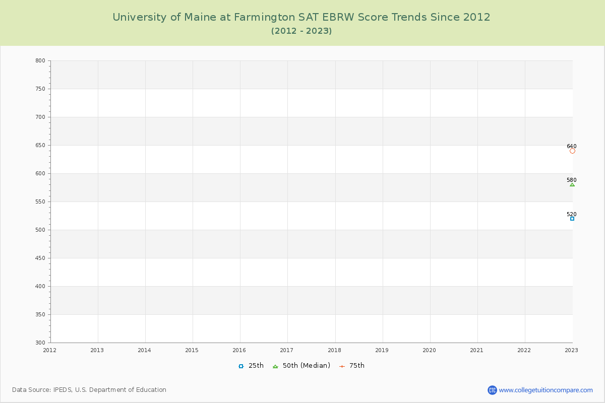 University of Maine at Farmington SAT EBRW (Evidence-Based Reading and Writing) Trends Chart