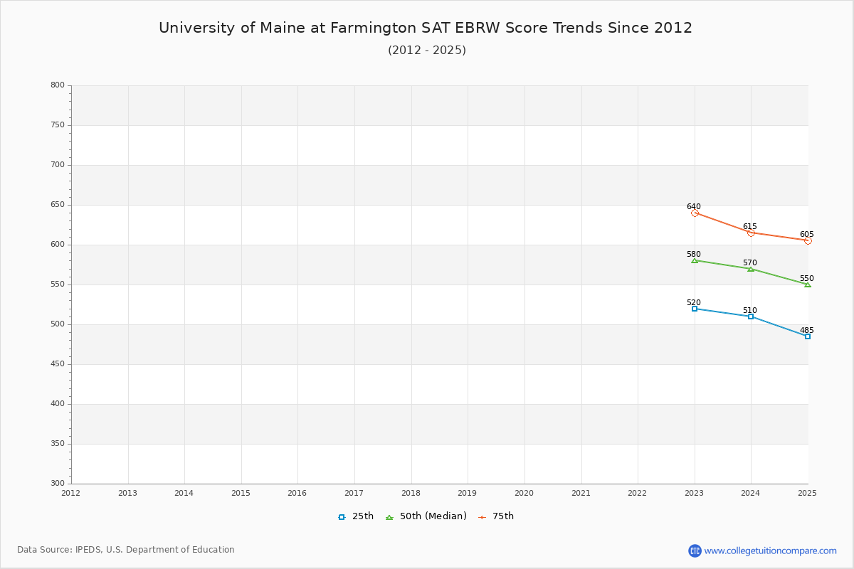 University of Maine at Farmington SAT EBRW (Evidence-Based Reading and Writing) Trends Chart