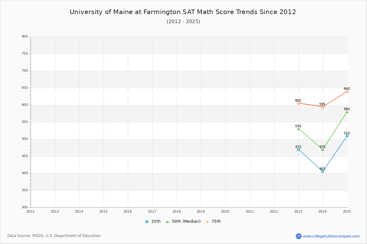 University of Maine at Farmington SAT Math Score Trends Chart