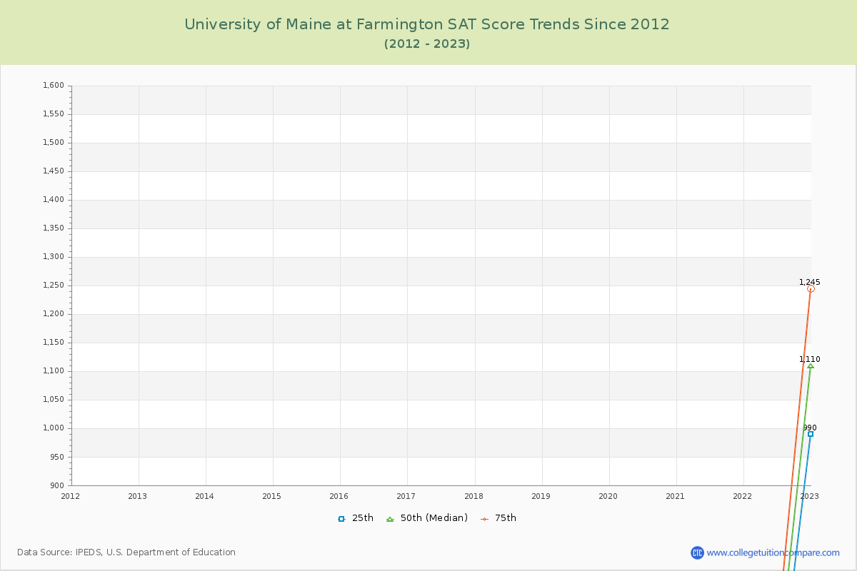 University of Maine at Farmington SAT Score Trends Chart