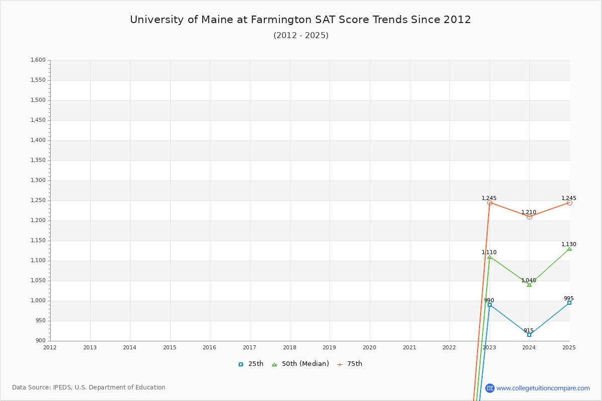 University of Maine at Farmington SAT Score Trends Chart