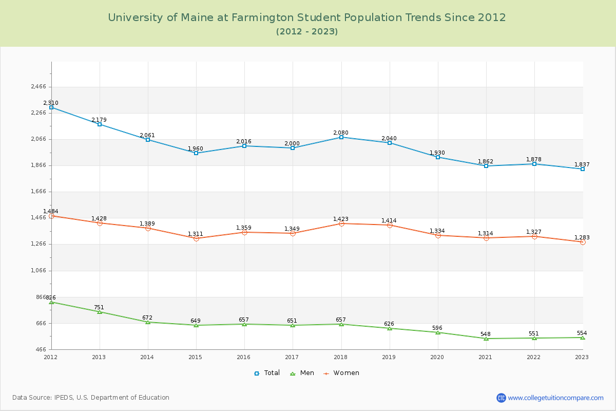University of Maine at Farmington Enrollment Trends Chart