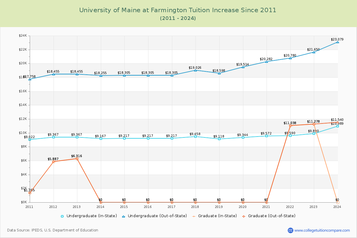 University of Maine at Farmington Tuition & Fees Changes Chart