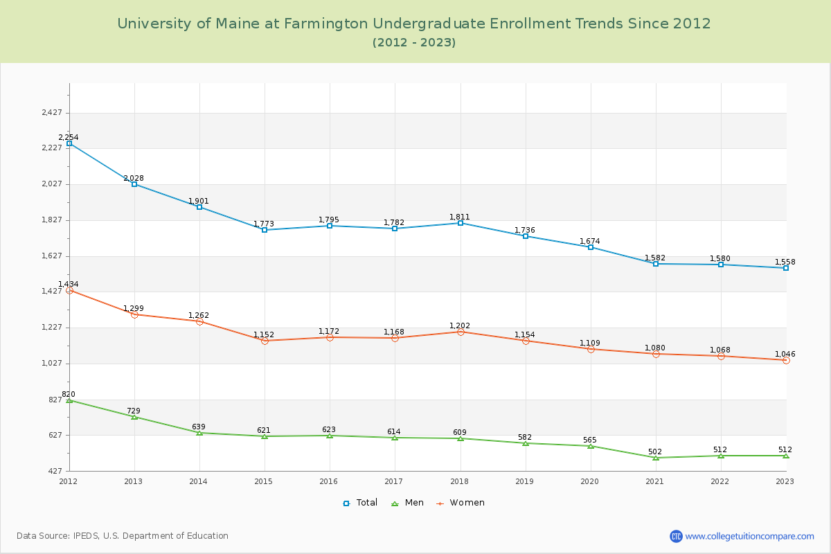 University of Maine at Farmington Undergraduate Enrollment Trends Chart