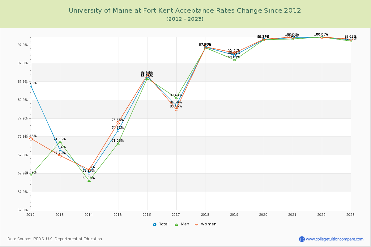 University of Maine at Fort Kent Acceptance Rate Changes Chart