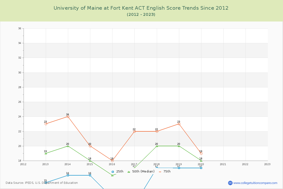 University of Maine at Fort Kent ACT English Trends Chart