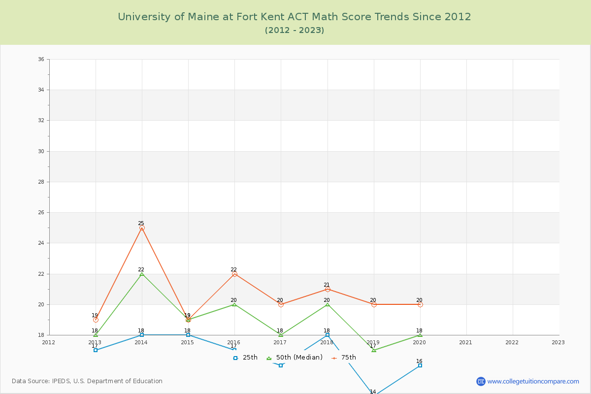 University of Maine at Fort Kent ACT Math Score Trends Chart
