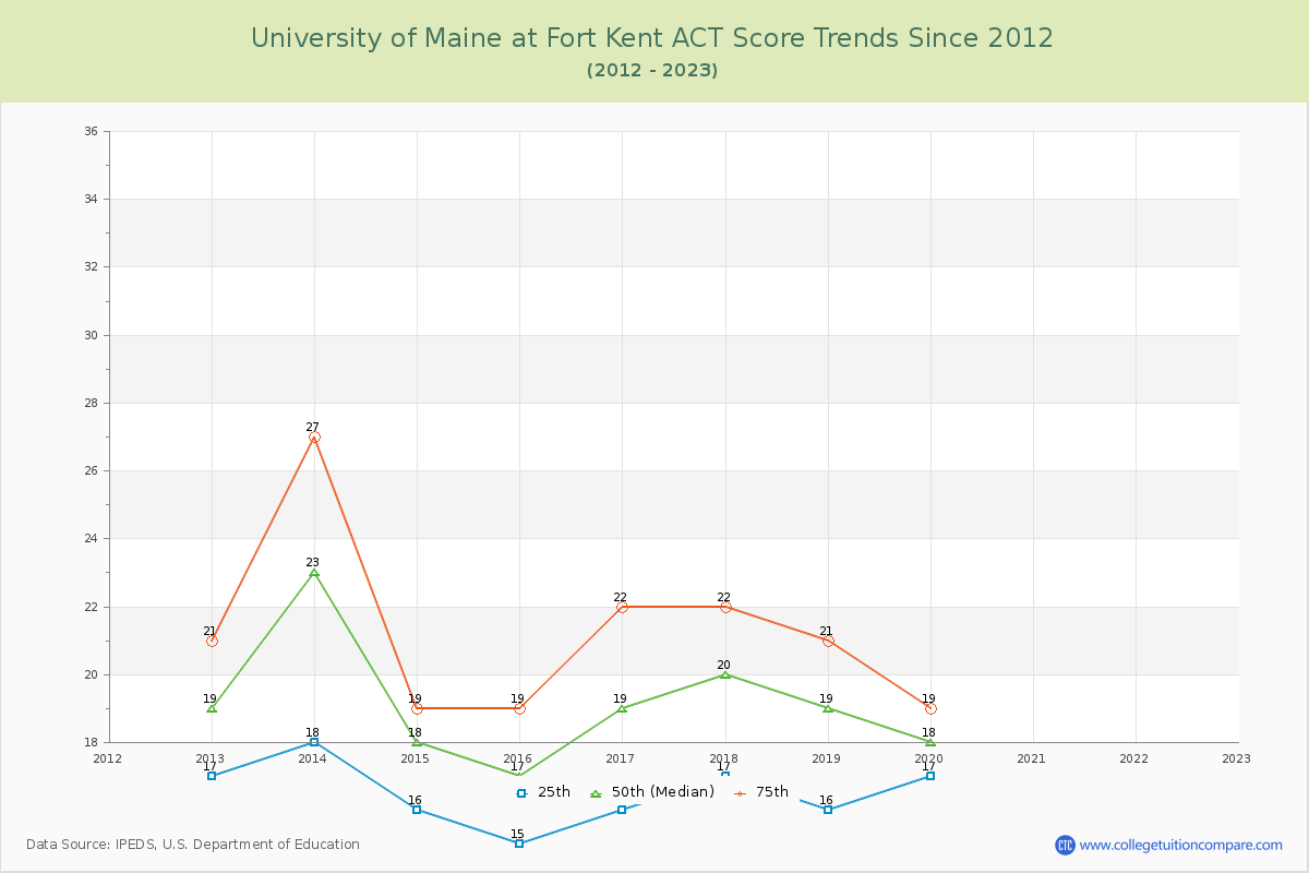 University of Maine at Fort Kent ACT Score Trends Chart