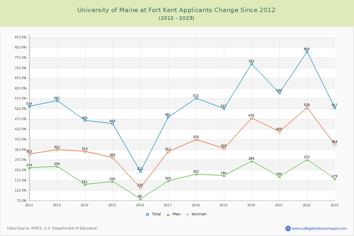 University of Maine at Fort Kent Number of Applicants Changes Chart
