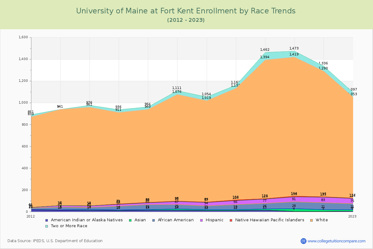 University of Maine at Fort Kent Enrollment by Race Trends Chart