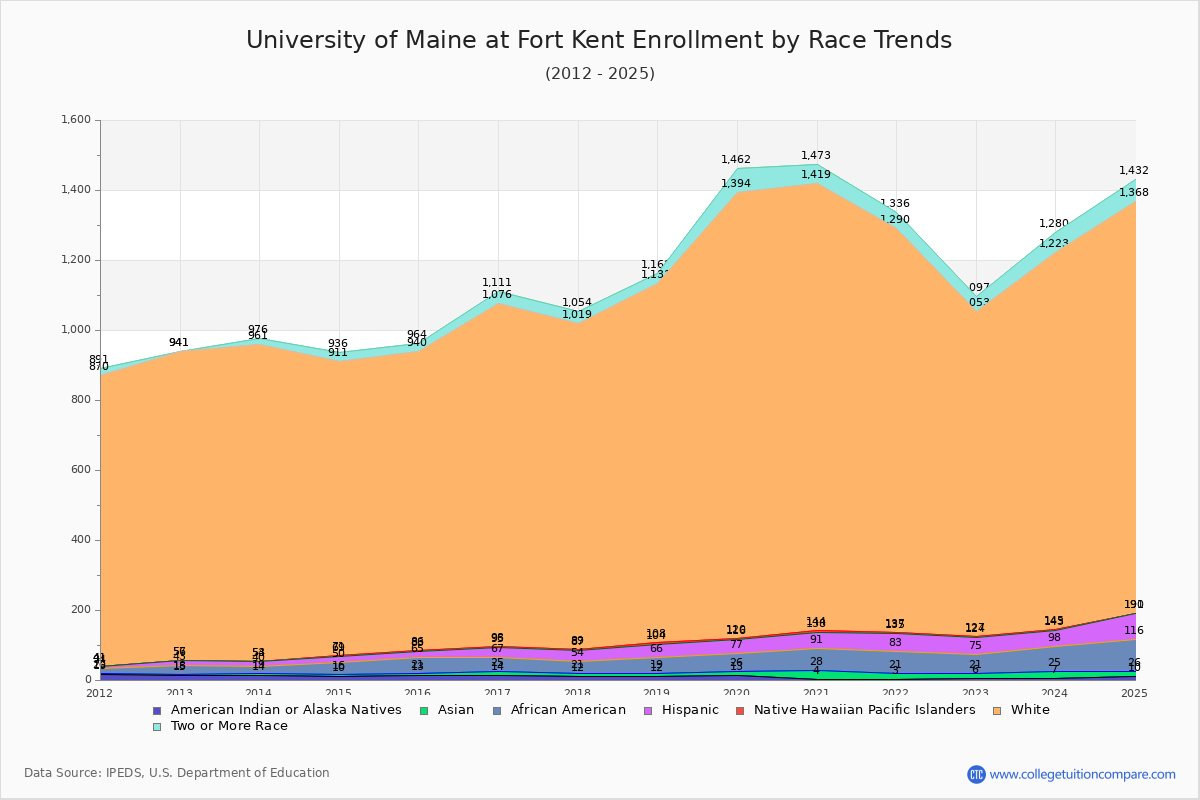 University of Maine at Fort Kent Enrollment by Race Trends Chart