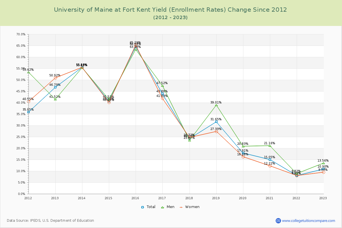 University of Maine at Fort Kent Yield (Enrollment Rate) Changes Chart