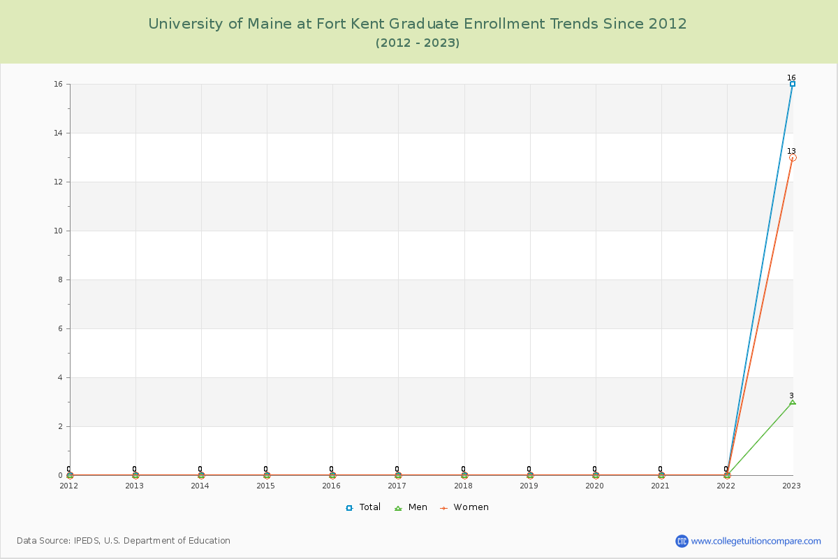 University of Maine at Fort Kent Graduate Enrollment Trends Chart