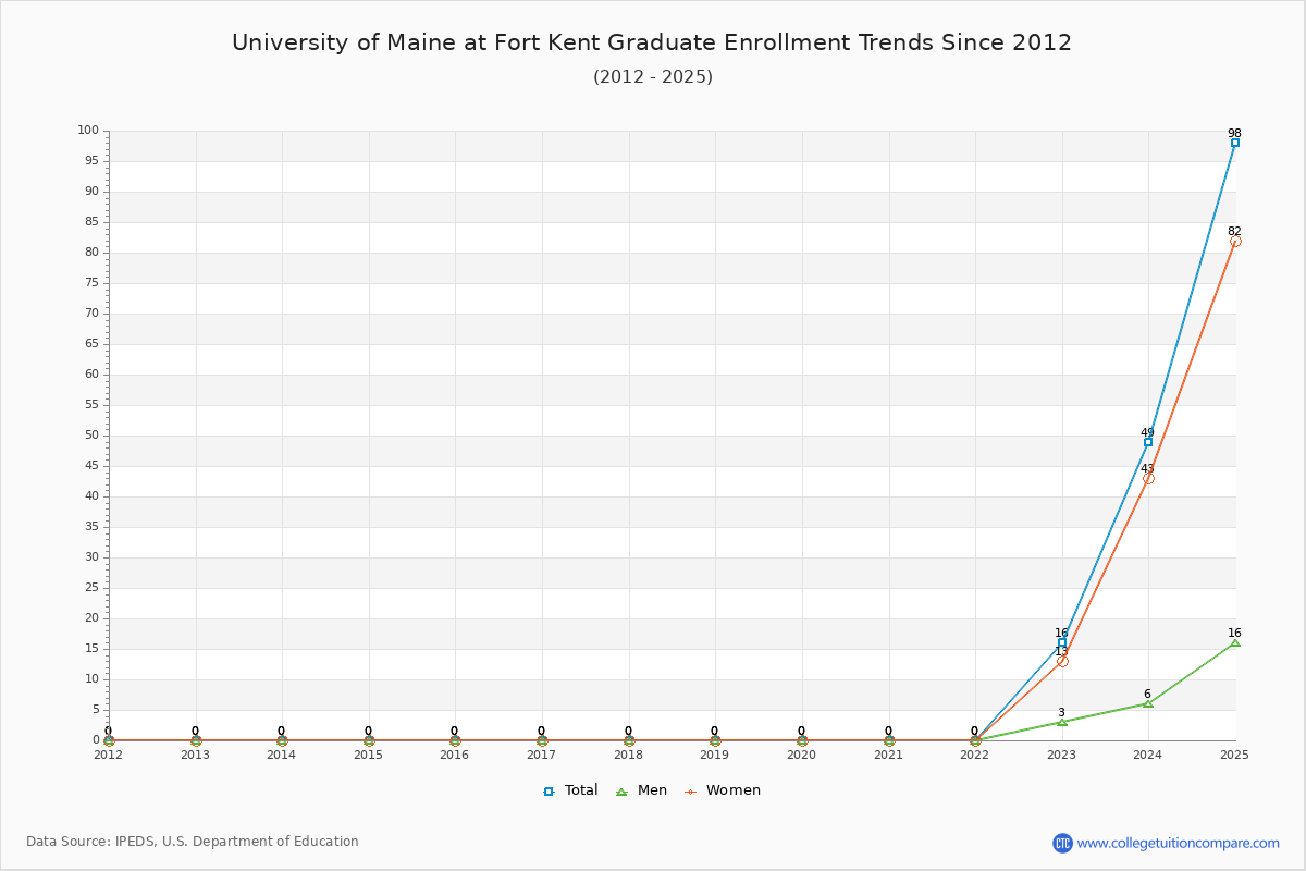University of Maine at Fort Kent Graduate Enrollment Trends Chart