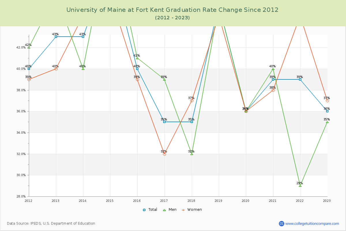 University of Maine at Fort Kent Graduation Rate Changes Chart