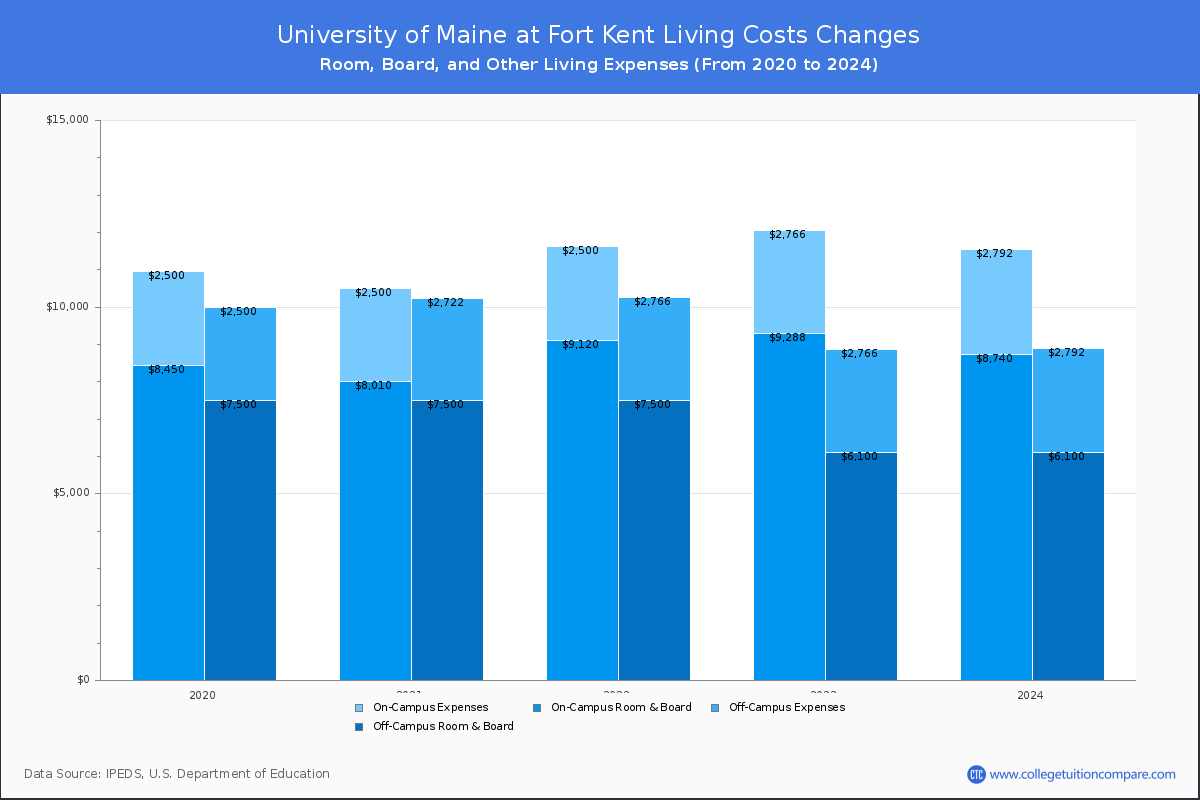 University of Maine at Fort Kent - Room and Board Coost Chart