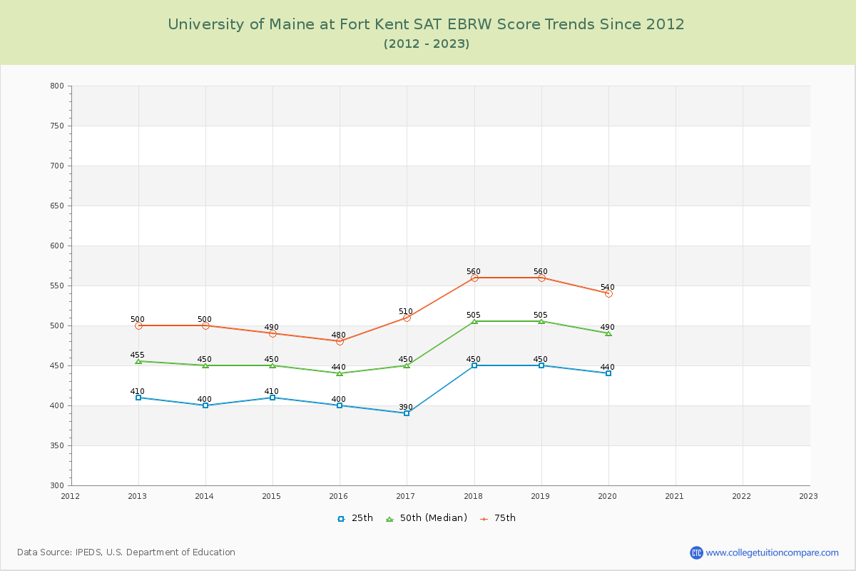 University of Maine at Fort Kent SAT EBRW (Evidence-Based Reading and Writing) Trends Chart