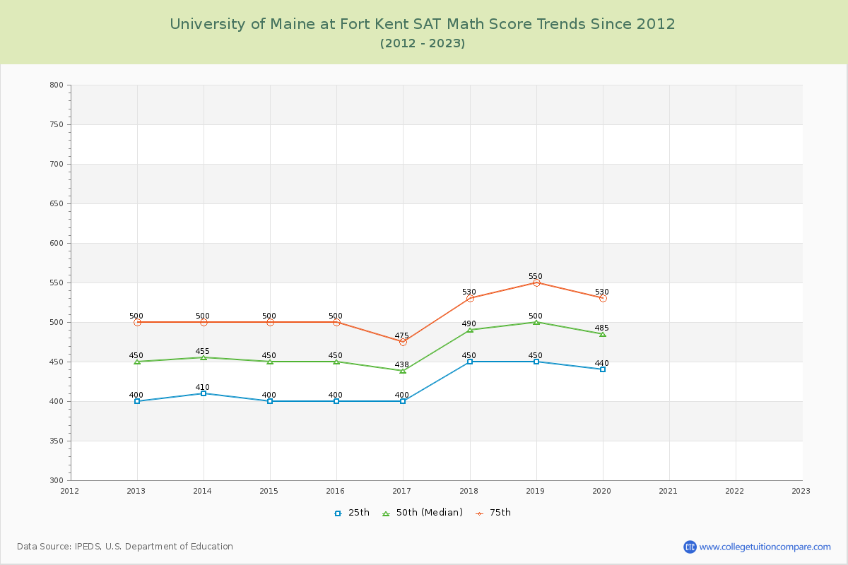 University of Maine at Fort Kent SAT Math Score Trends Chart