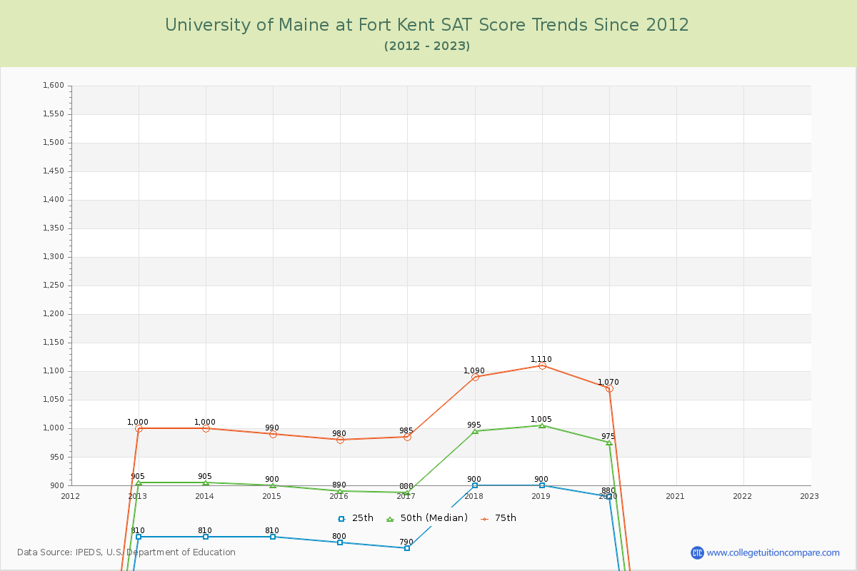 University of Maine at Fort Kent SAT Score Trends Chart