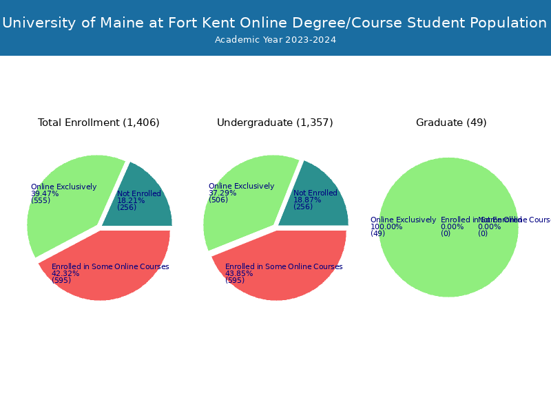 UMFK Student Population and Demographics