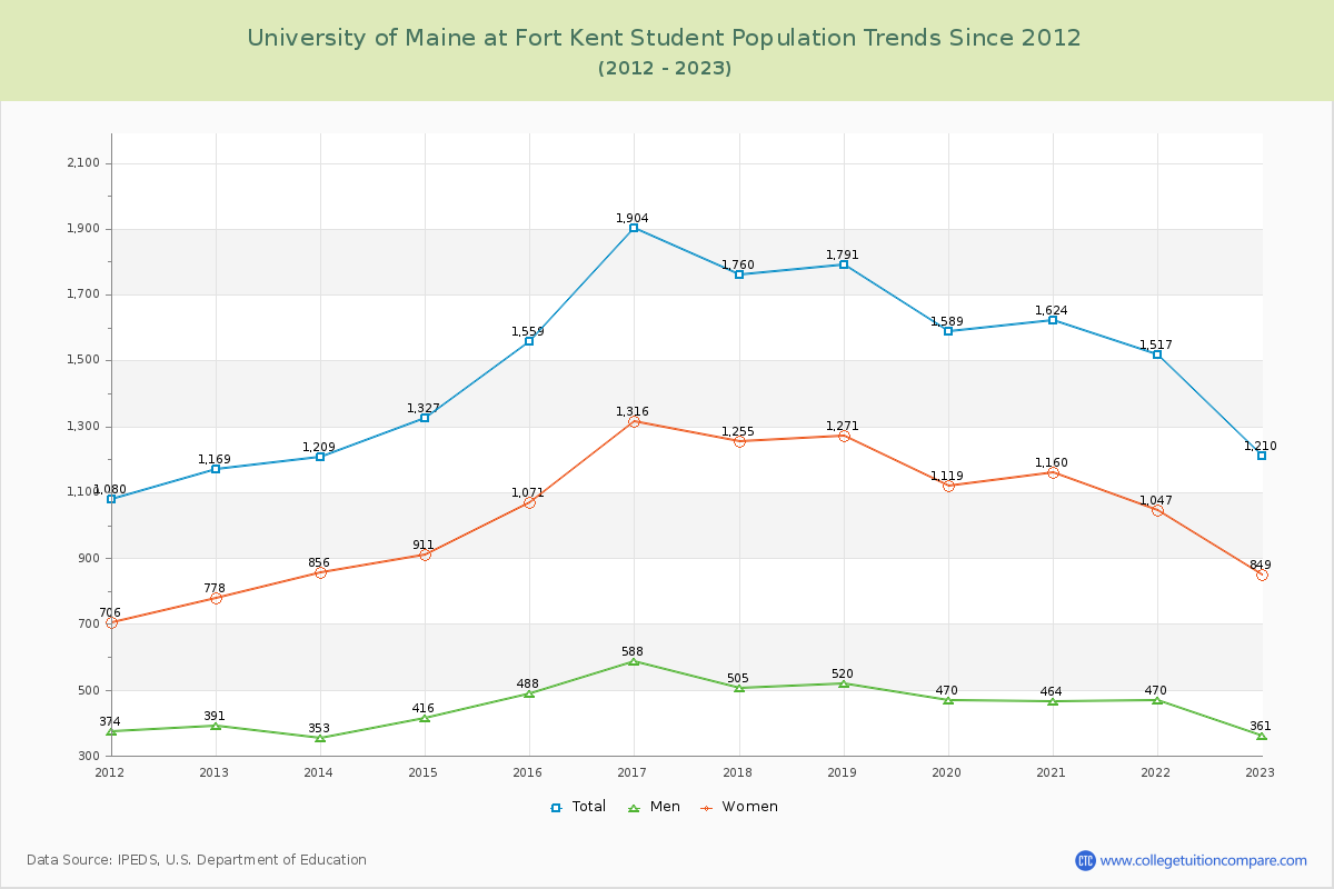 University of Maine at Fort Kent Enrollment Trends Chart