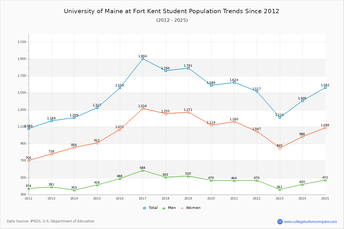 University of Maine at Fort Kent Enrollment Trends Chart