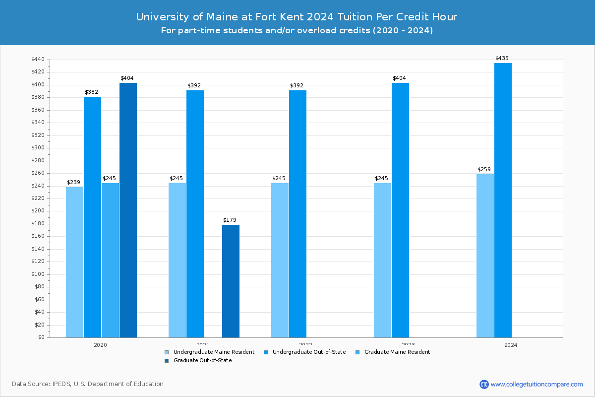 University of Maine at Fort Kent - Tuition per Credit Hour