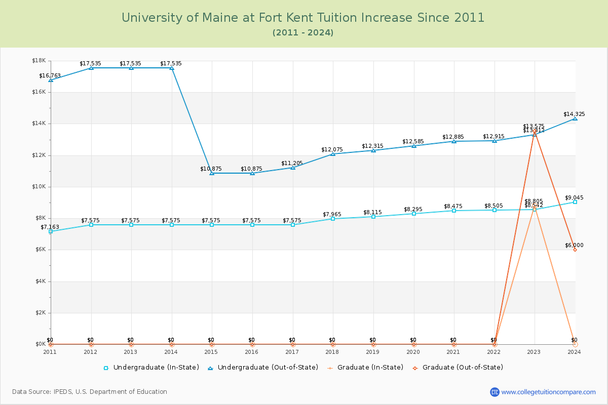 University of Maine at Fort Kent Tuition & Fees Changes Chart
