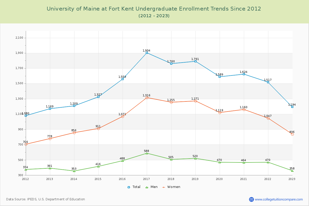 University of Maine at Fort Kent Undergraduate Enrollment Trends Chart