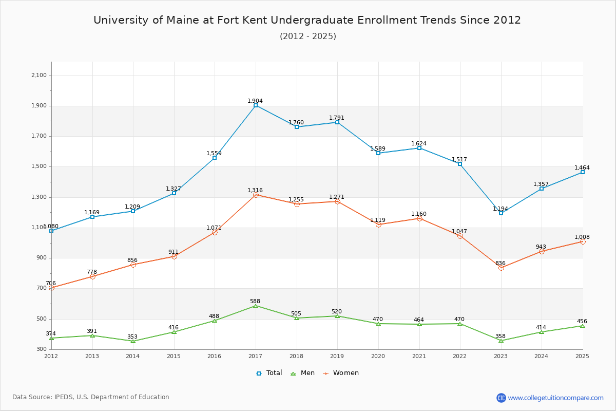 University of Maine at Fort Kent Undergraduate Enrollment Trends Chart