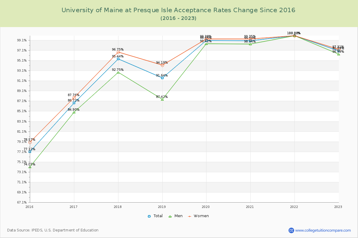 University of Maine at Presque Isle Acceptance Rate Changes Chart