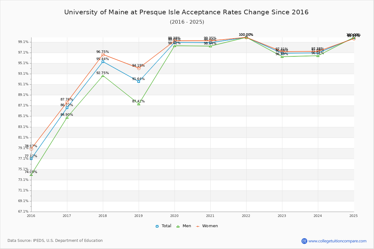 University of Maine at Presque Isle Acceptance Rate Trends Over Time - Historical Admission Rate Data Visualization Chart