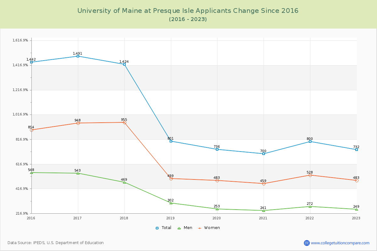 University of Maine at Presque Isle Number of Applicants Changes Chart