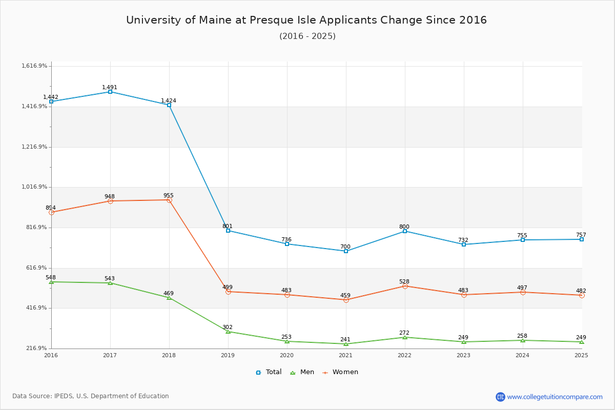 University of Maine at Presque Isle - 10 Year Applicants, Admissions, and Enrollment Trends Chart