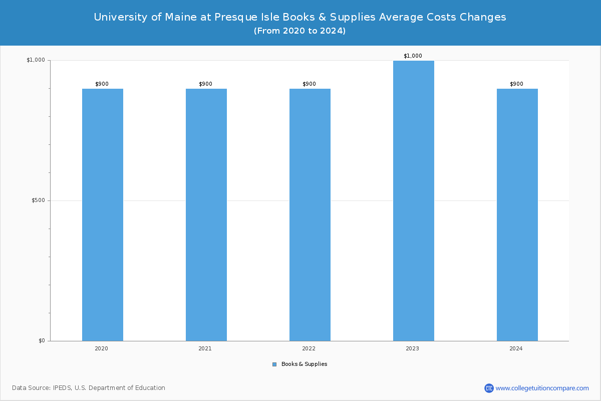 University of Maine at Presque Isle - Books and Supplies Costs