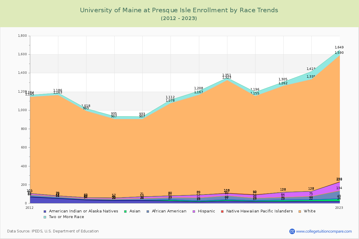 University of Maine at Presque Isle Enrollment by Race Trends Chart