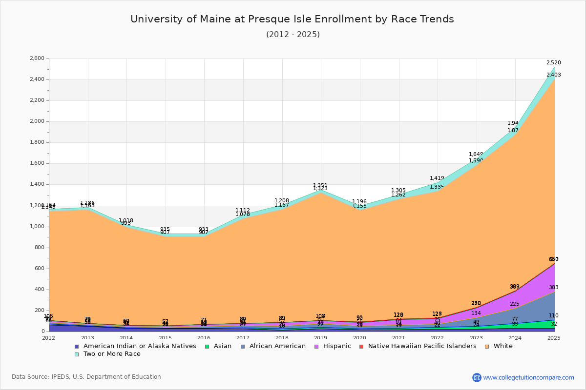 University of Maine at Presque Isle Enrollment by Race Trends Chart