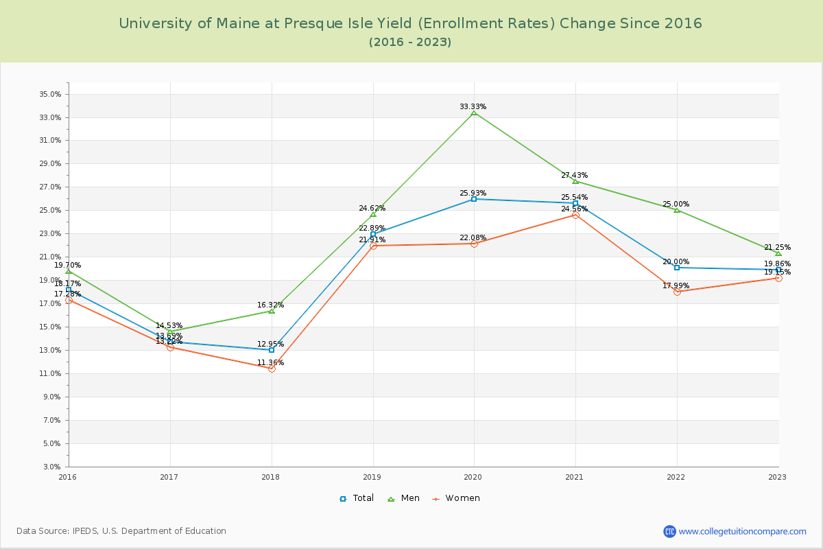 University of Maine at Presque Isle Yield (Enrollment Rate) Changes Chart