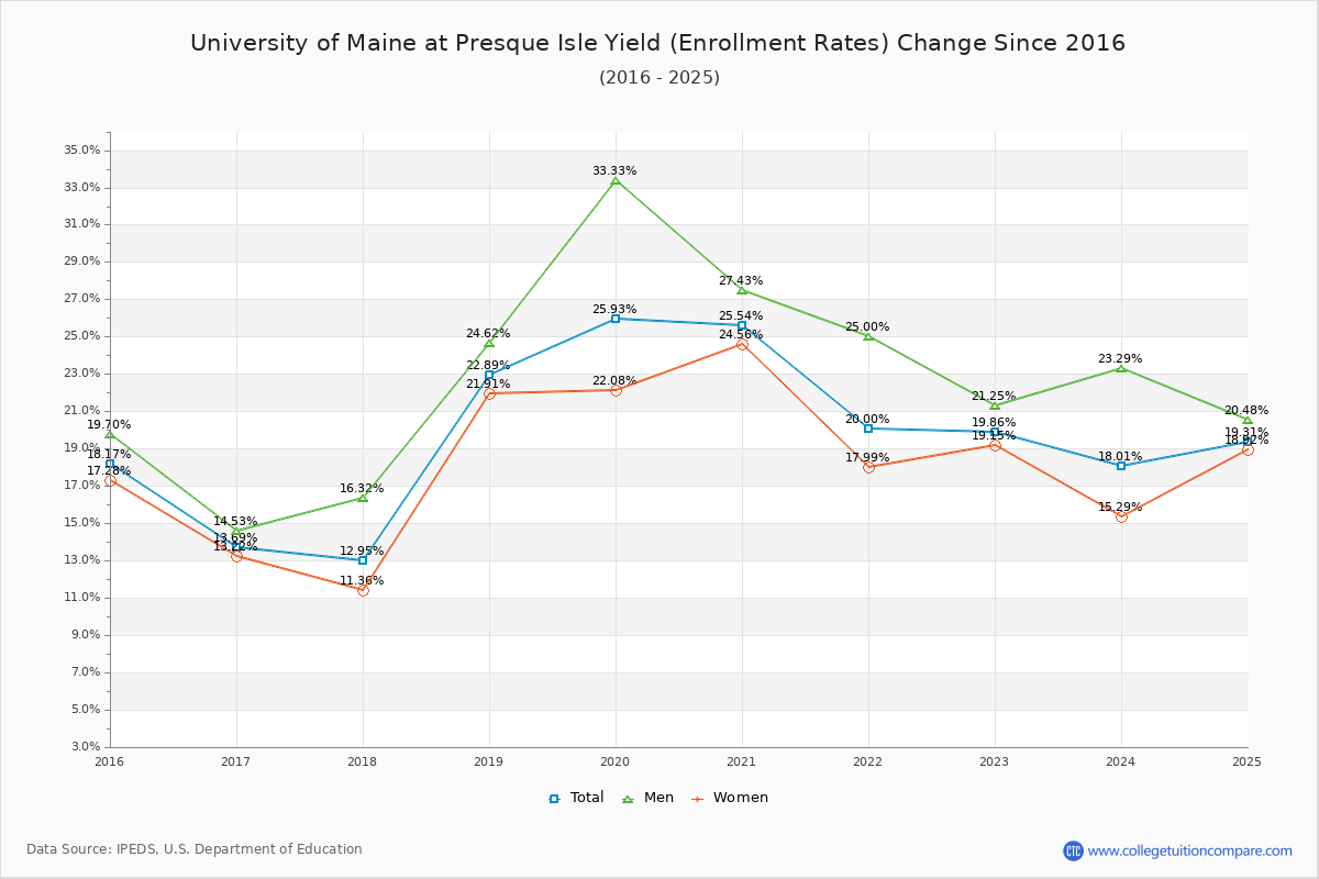 University of Maine at Presque Isle enrollment rate trends chart showing historical yield changes from 2015 to 2025